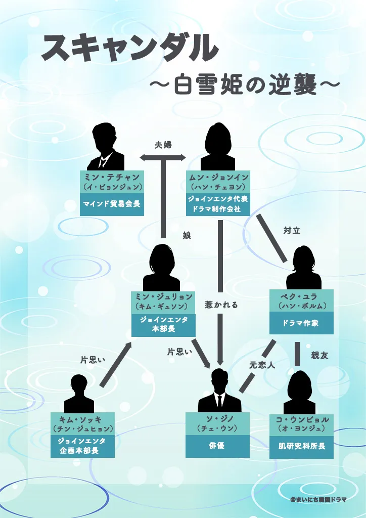 スキャンダル〜白雪姫の逆襲〜相関図