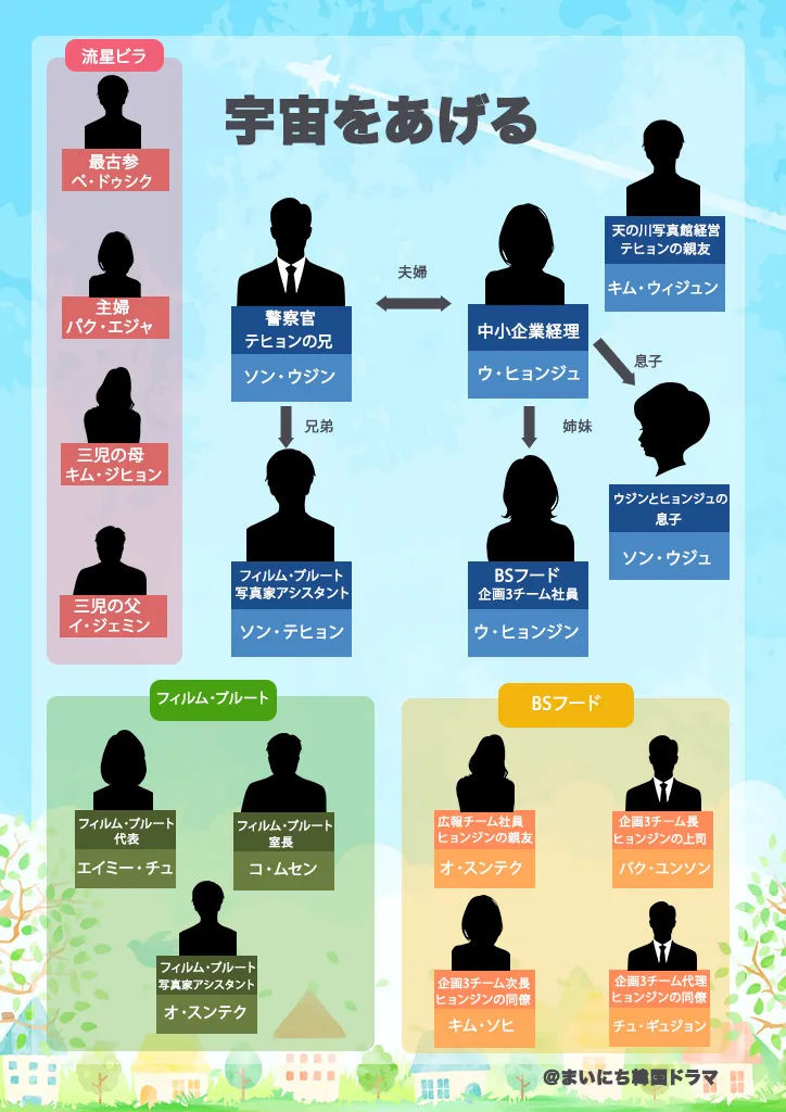 韓国ドラマ『宇宙をあげる』の相関図