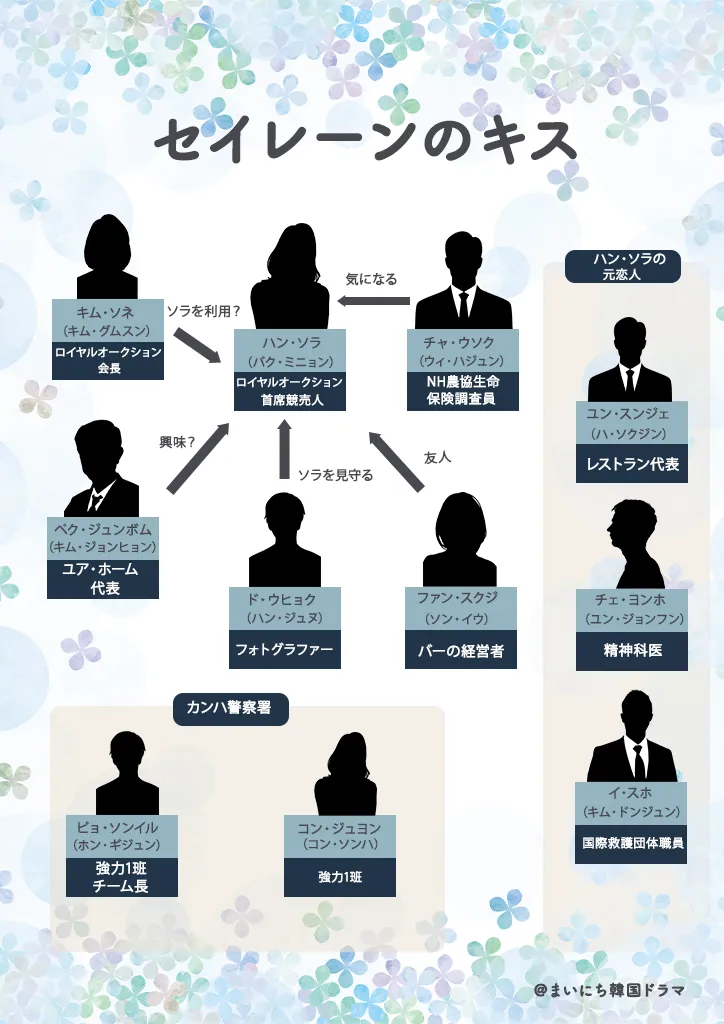 セイレーンのキスの相関図